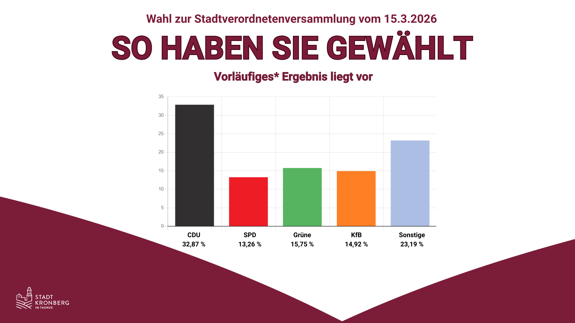 So haben Sie geWählt - 1